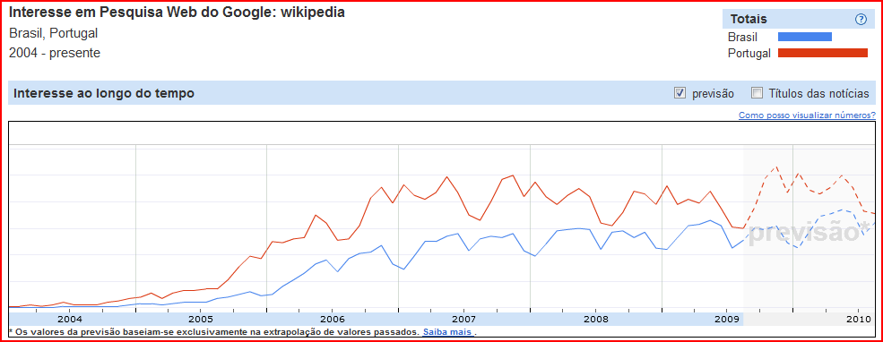 Wikipedia Portugal Brasil